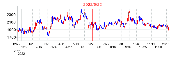 2022年6月22日 15:00前後のの株価チャート
